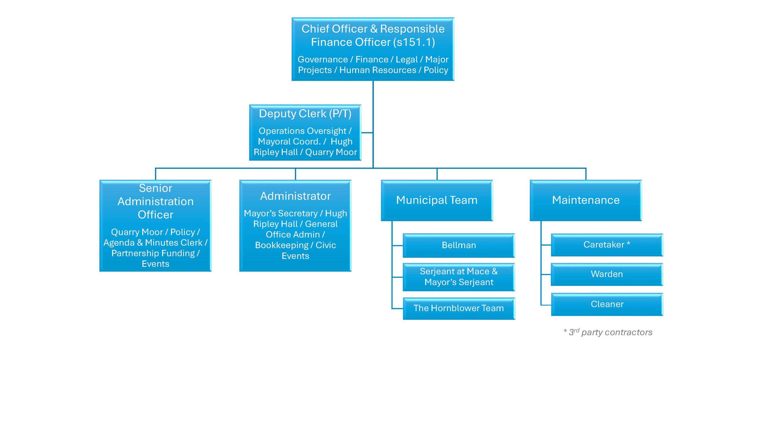 Staffing Org Chart
